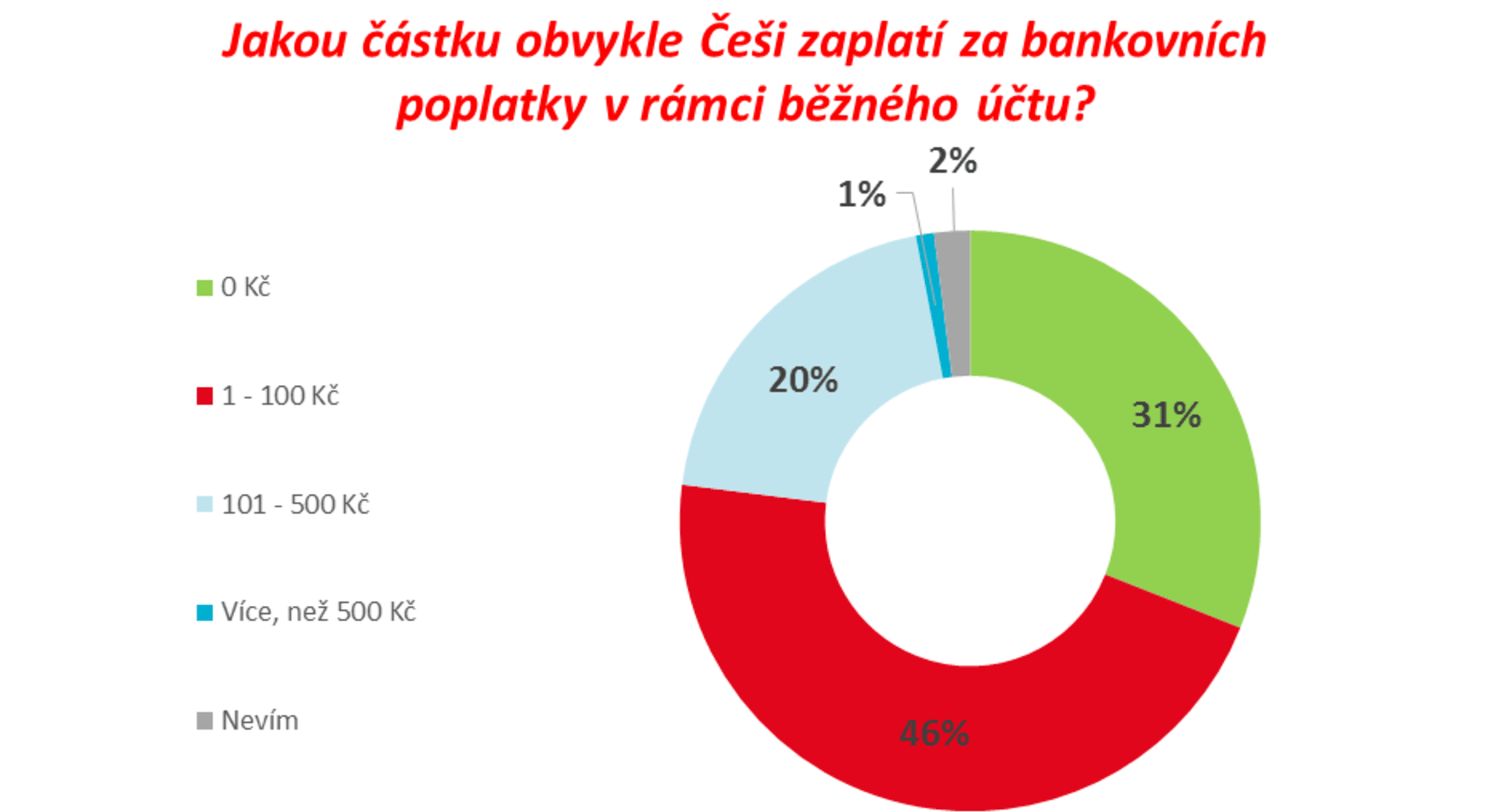 Graf - Jak vysoké bankovní poplatky Češi platí