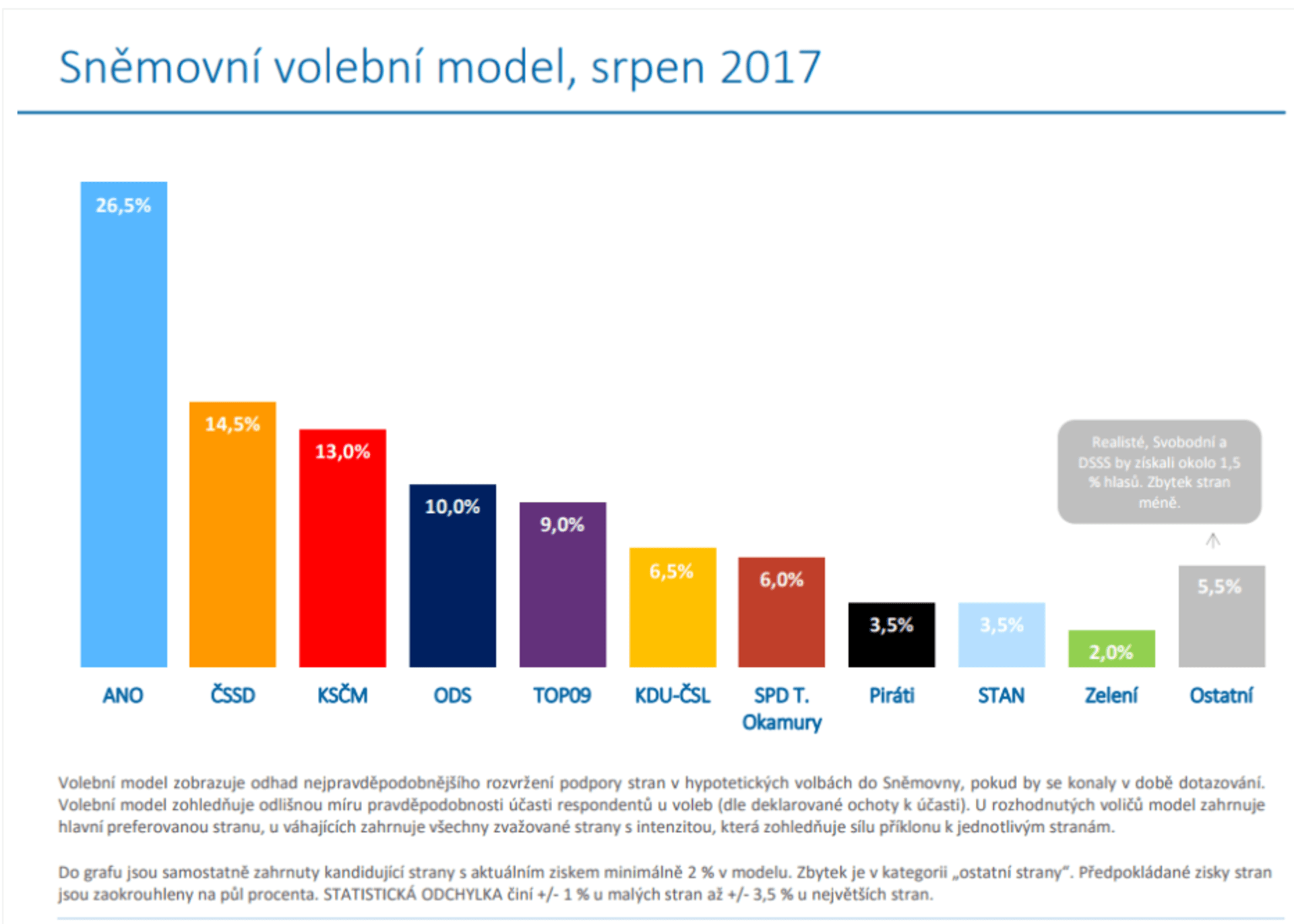 Volební model MEDIAN – srpen 2017