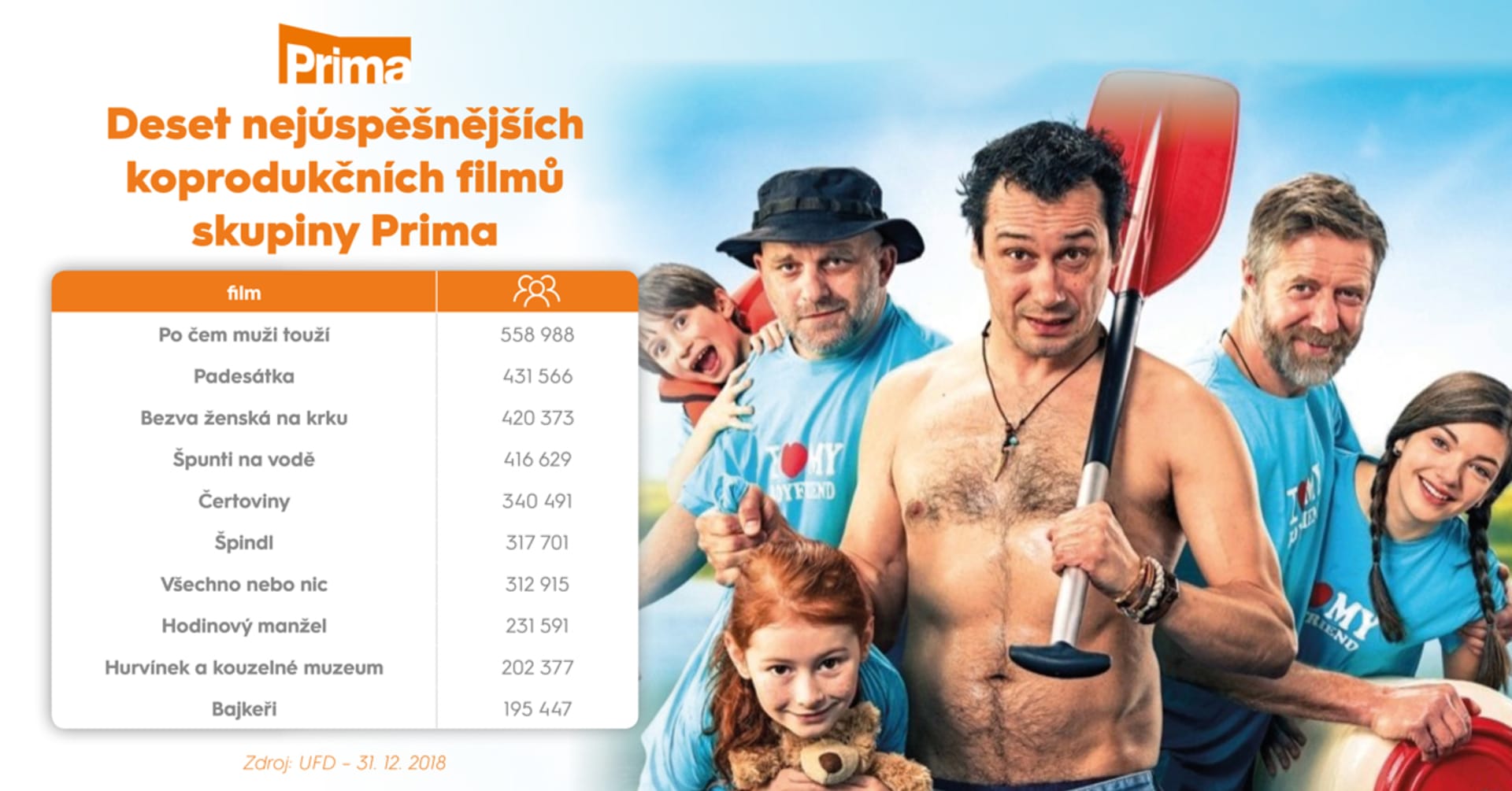 Skupina Prima byla loni koproducentem čtyř z deseti nejnavštěvovanějších českých filmů 2