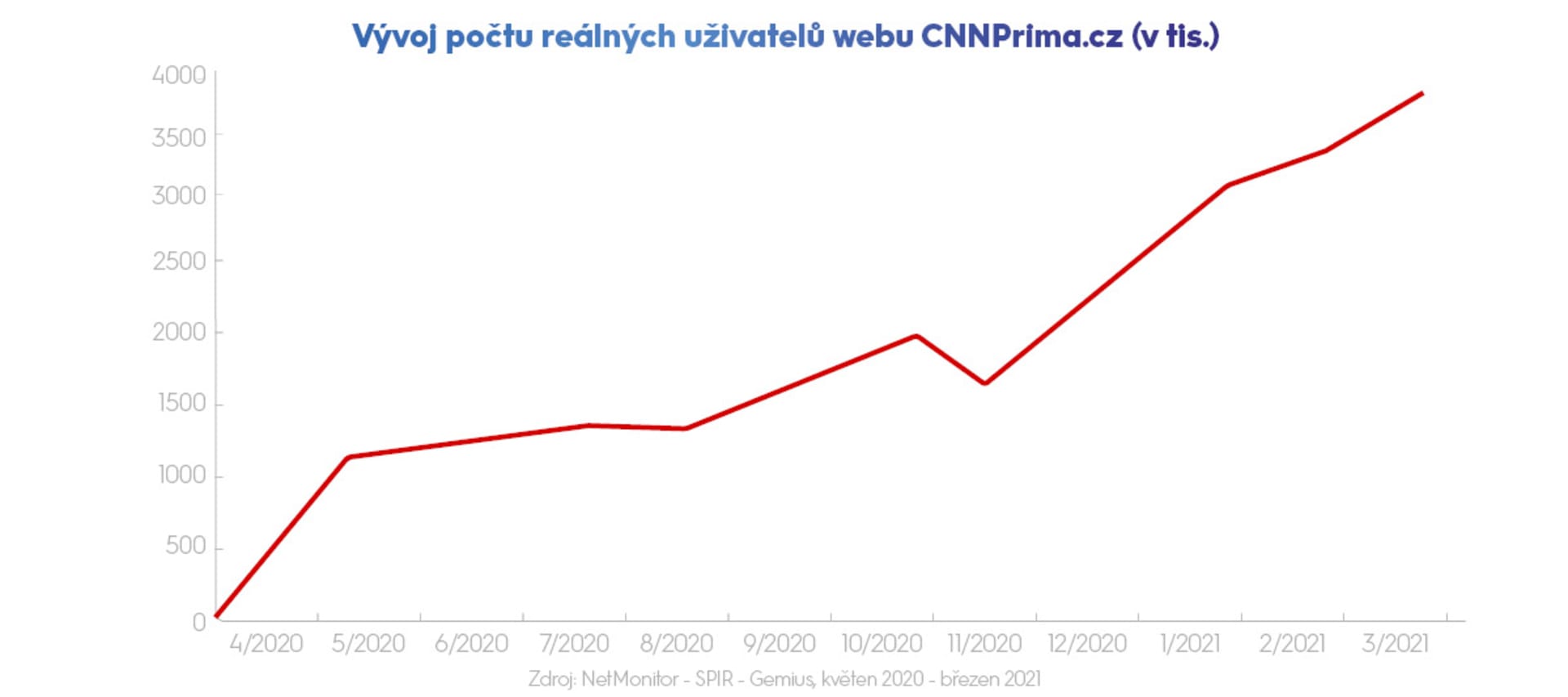 Vývoj počtu reálných uživatelů webu CNNPrima.cz (v tis.)