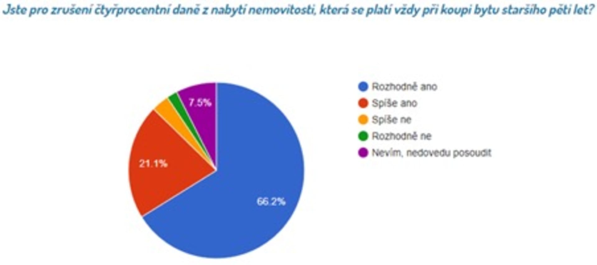 Přes 80% Čechů je pro zrušení daně z nemovitosti