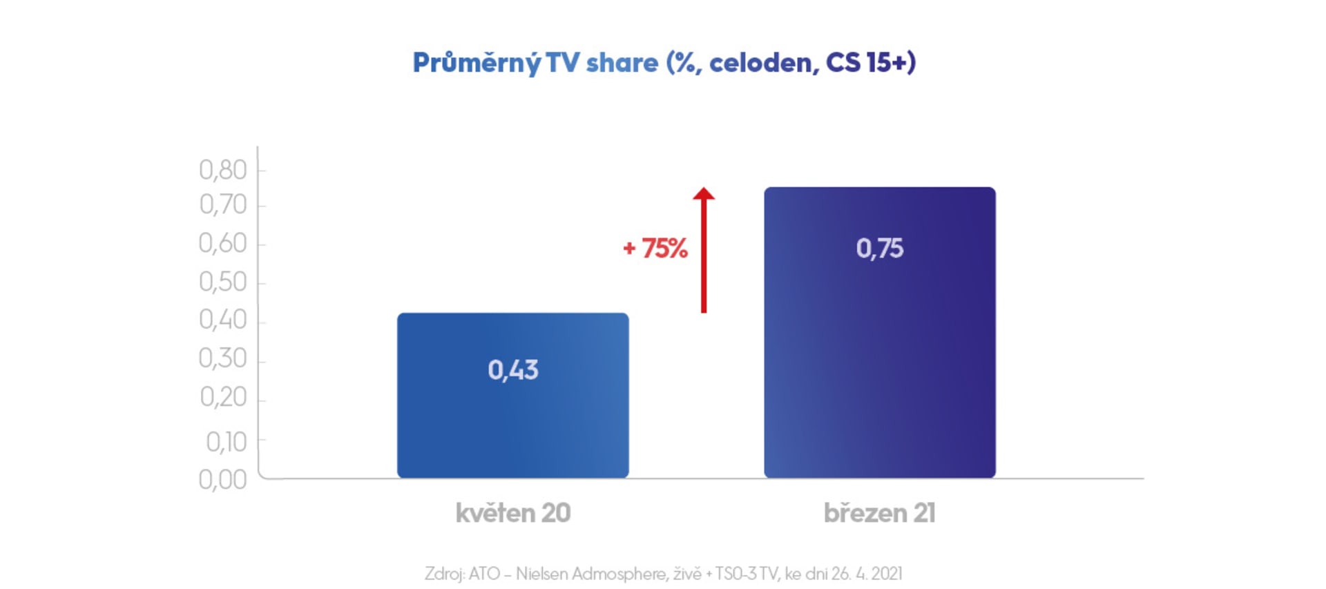 Průměrný TV share