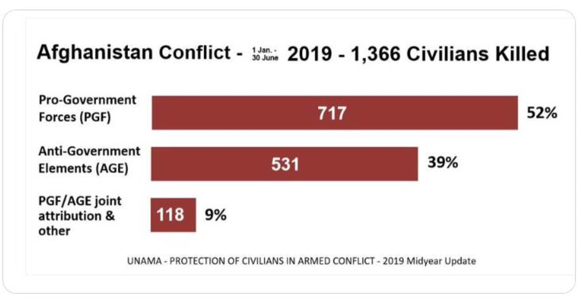 počet obětí v Afghánistánu pololetí 2019 - zdroj OSN