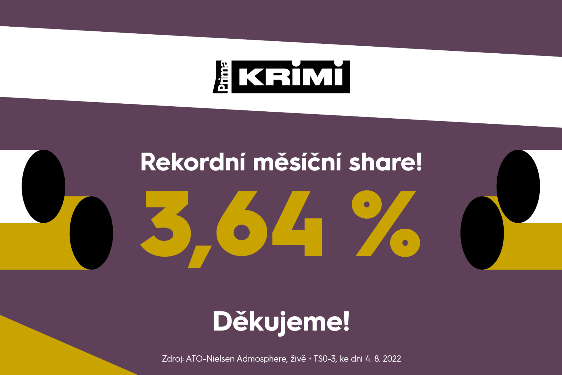 Prima KRIMI měla v červenci rekordní share 3,64 %