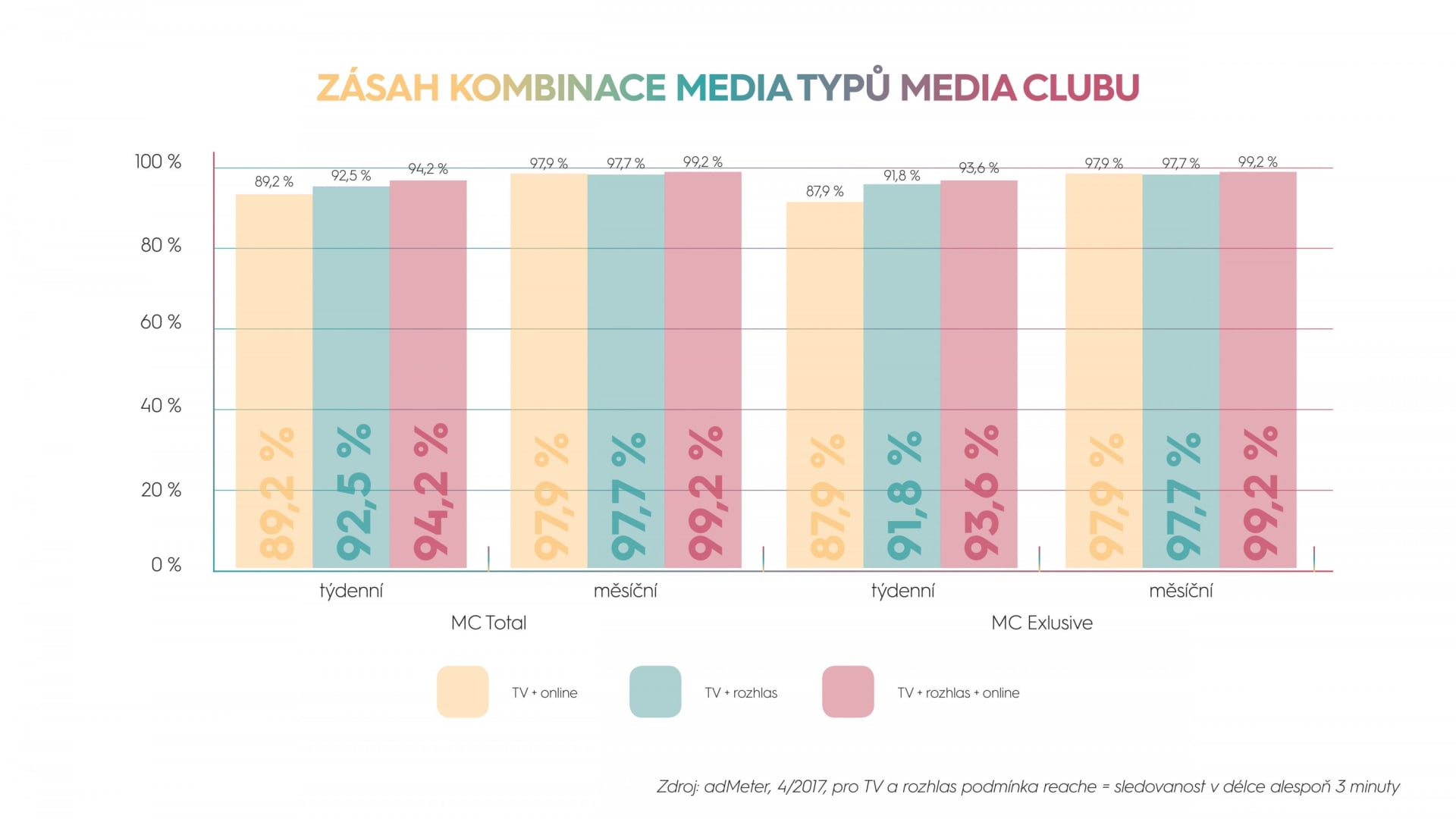 Zásah kombinace media typů Media Clubu