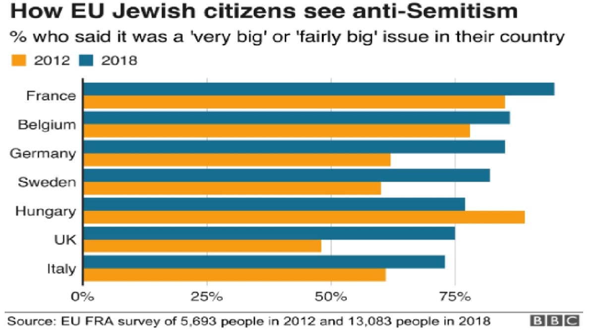 Graf: Jak Židé vidí v zemích EU antisemitismus graf BBC