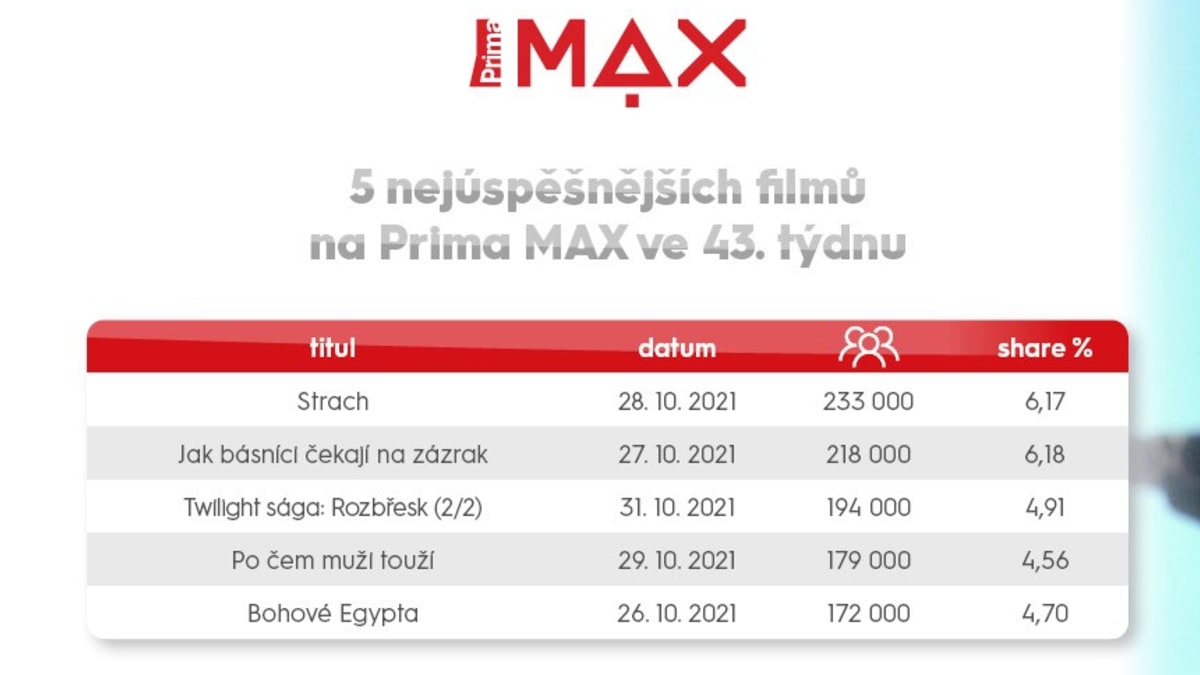 Prima MAX TOP 5 filmu