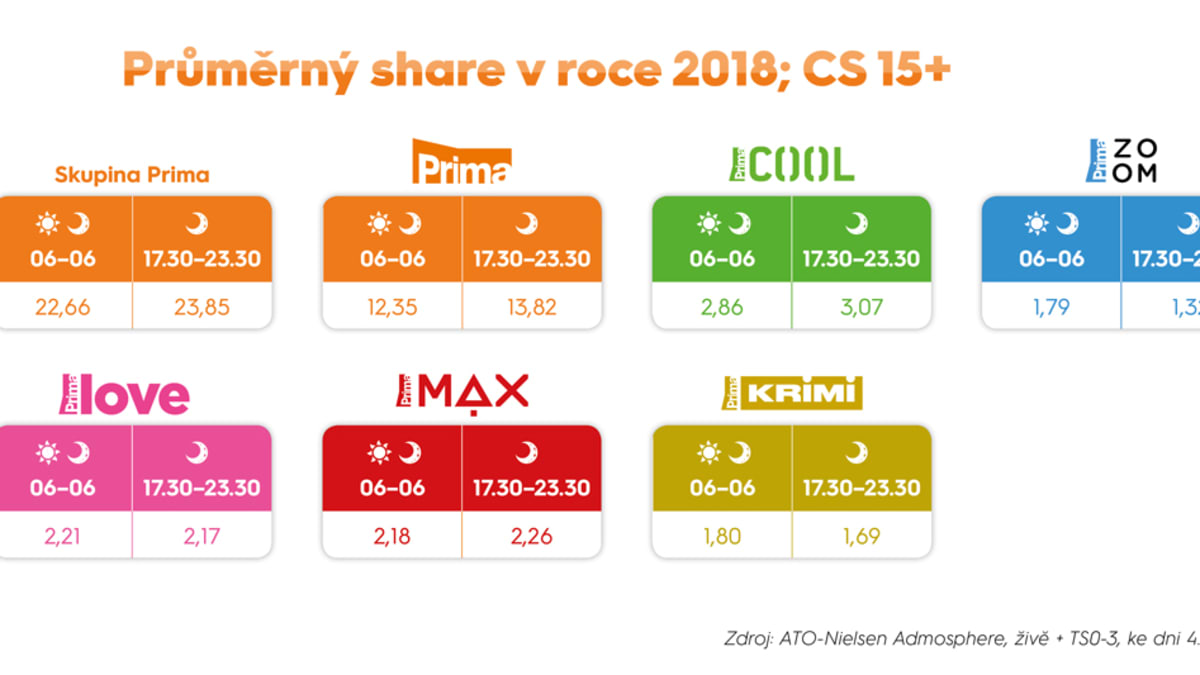 Průměrný share v roce 2018; CS 15+
