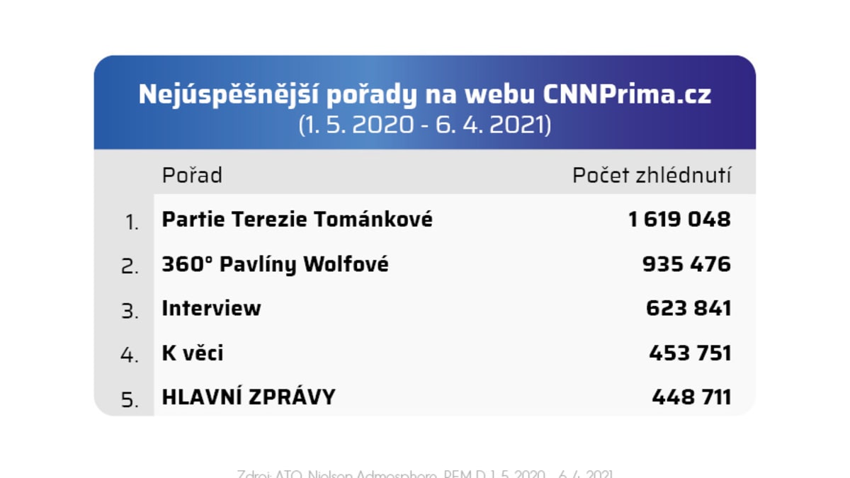 Nejúspěšnější pořady na webu CNNPrima.cz