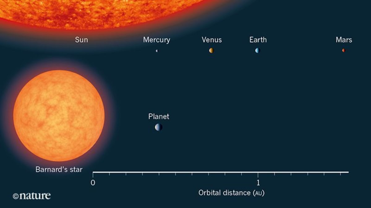 porovnání vzdálenosti objevené planety od Barnardovy hvězdy a vdálenosti prvních čtyř planet od slunce