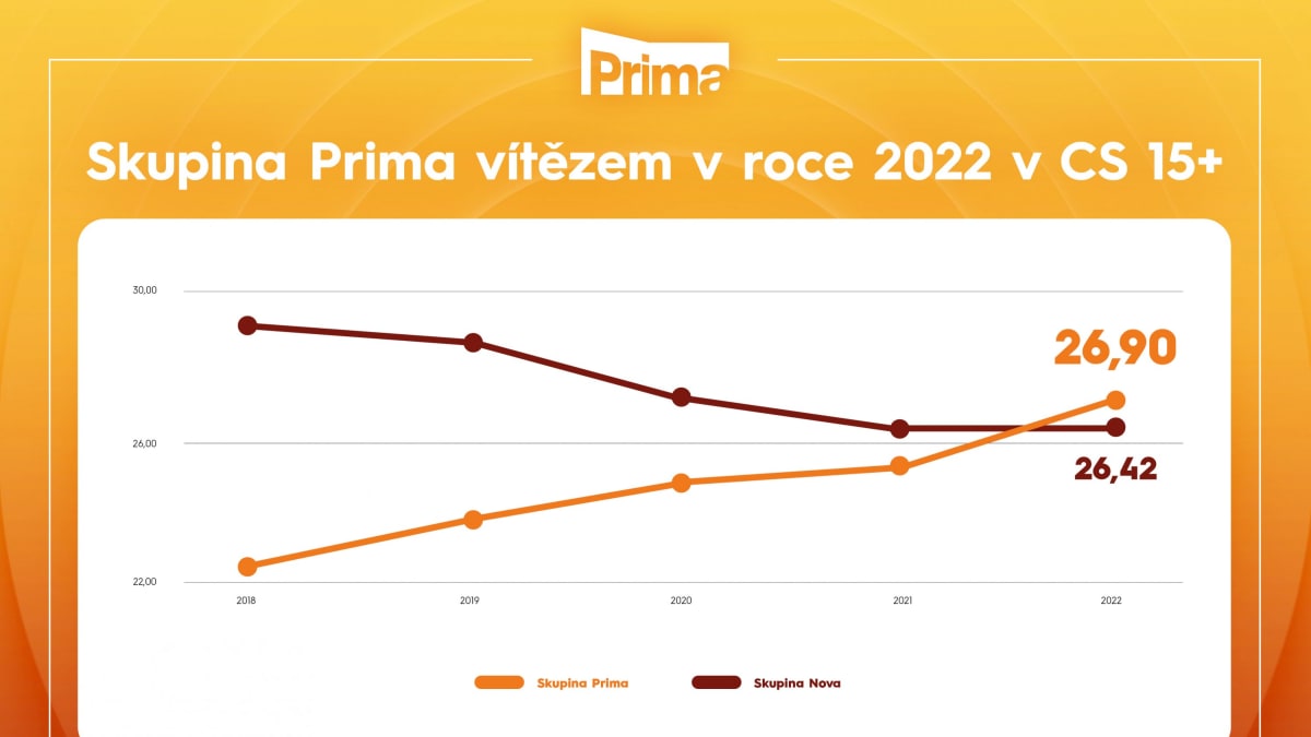 Skupina Prima loni rekordně rostla