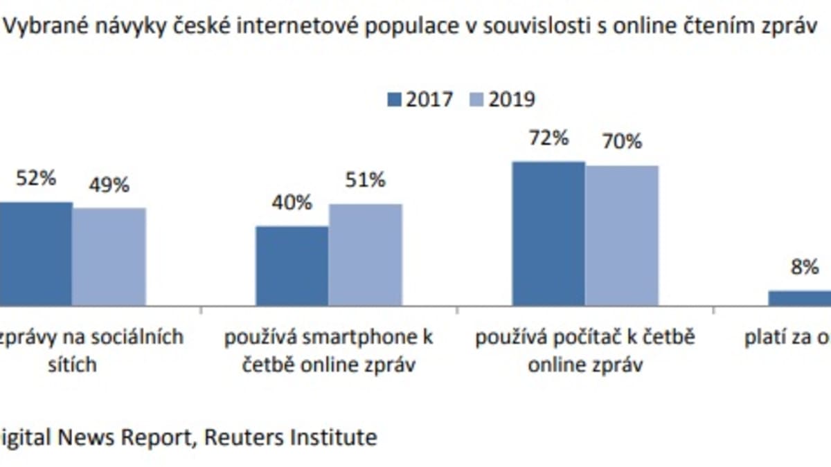 Návyky české internetové populace