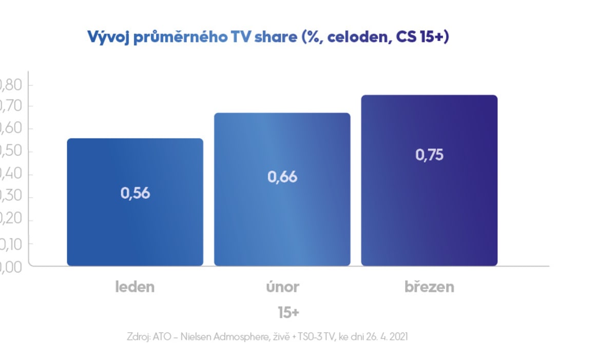 Vývoj průměrného TV share