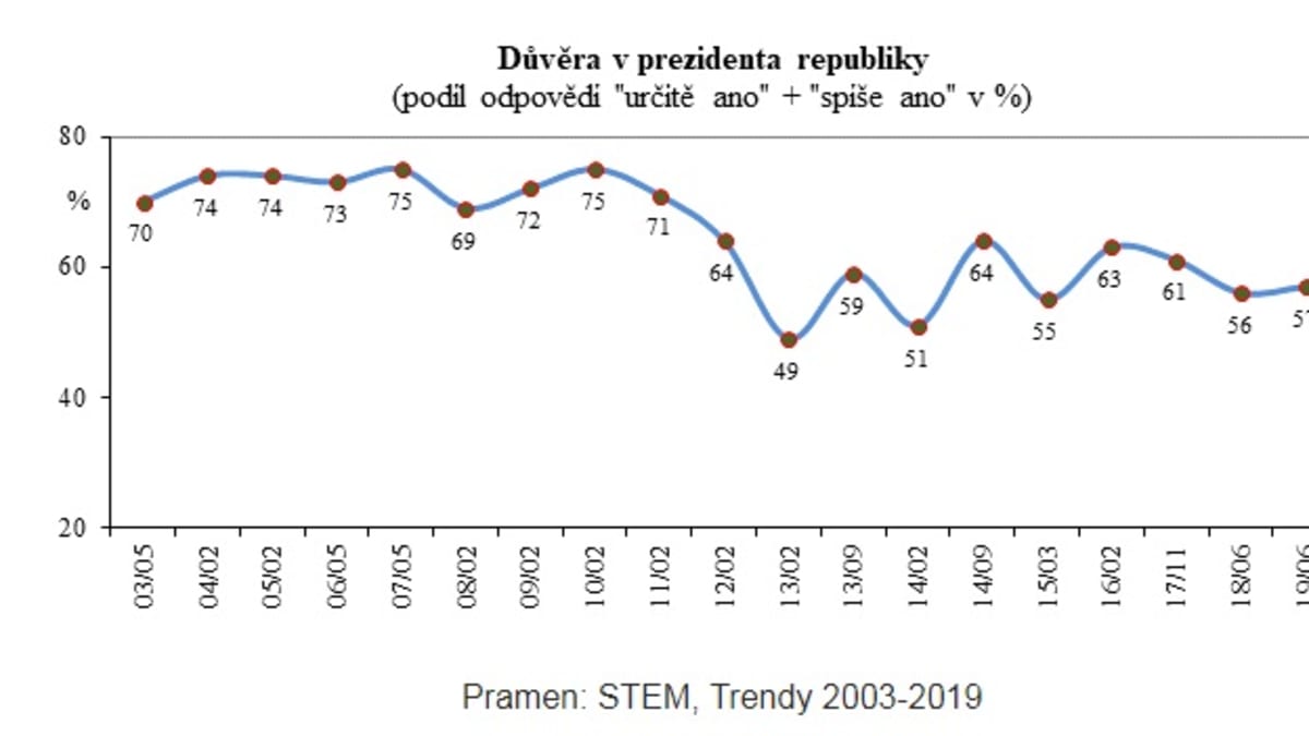 Důvěra Čechů v prezidenta v čase