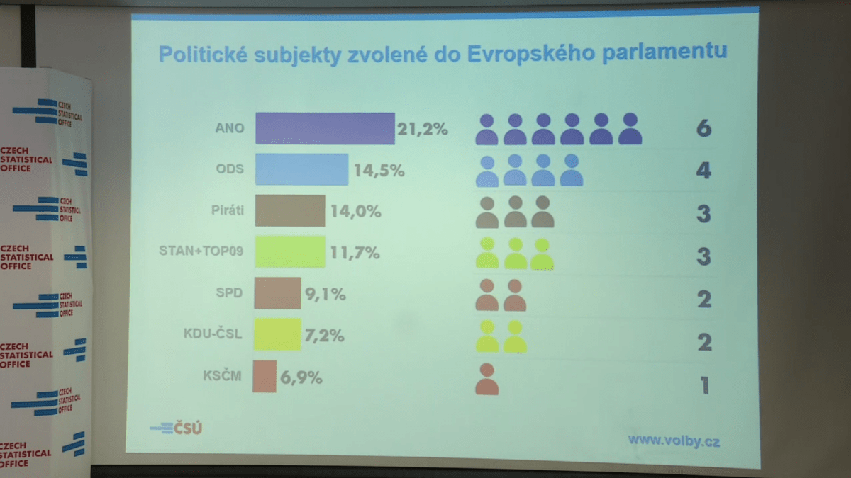 Výsledky voleb do Evropského parlamentu