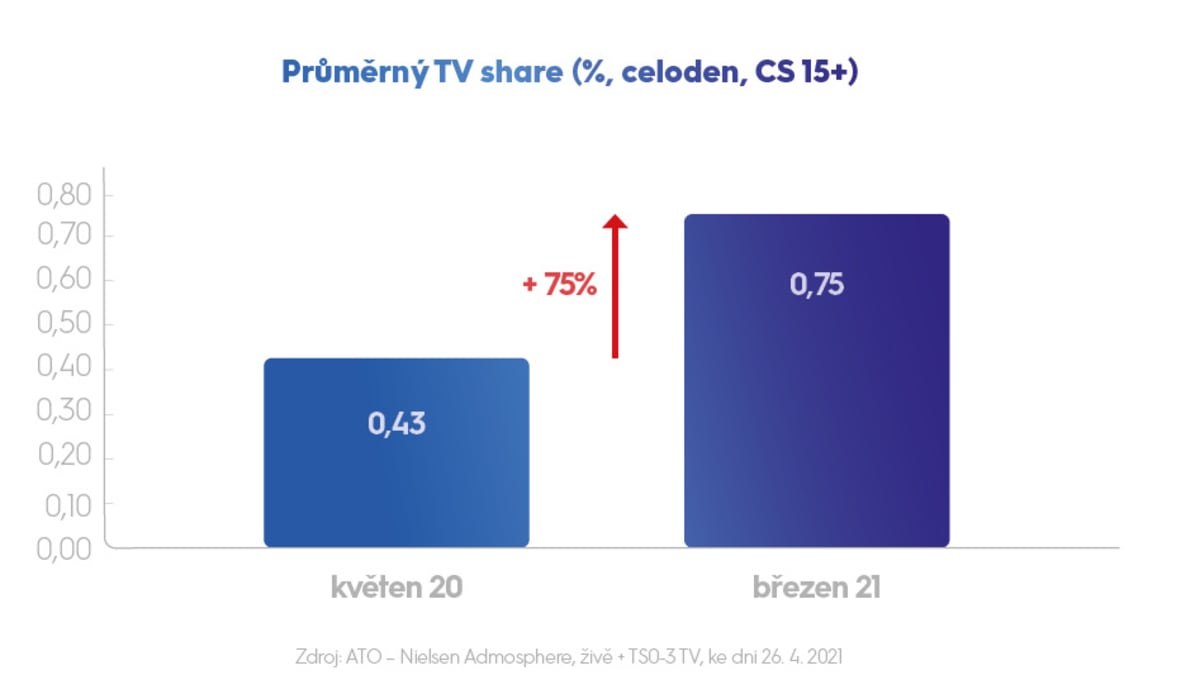 Průměrný TV share