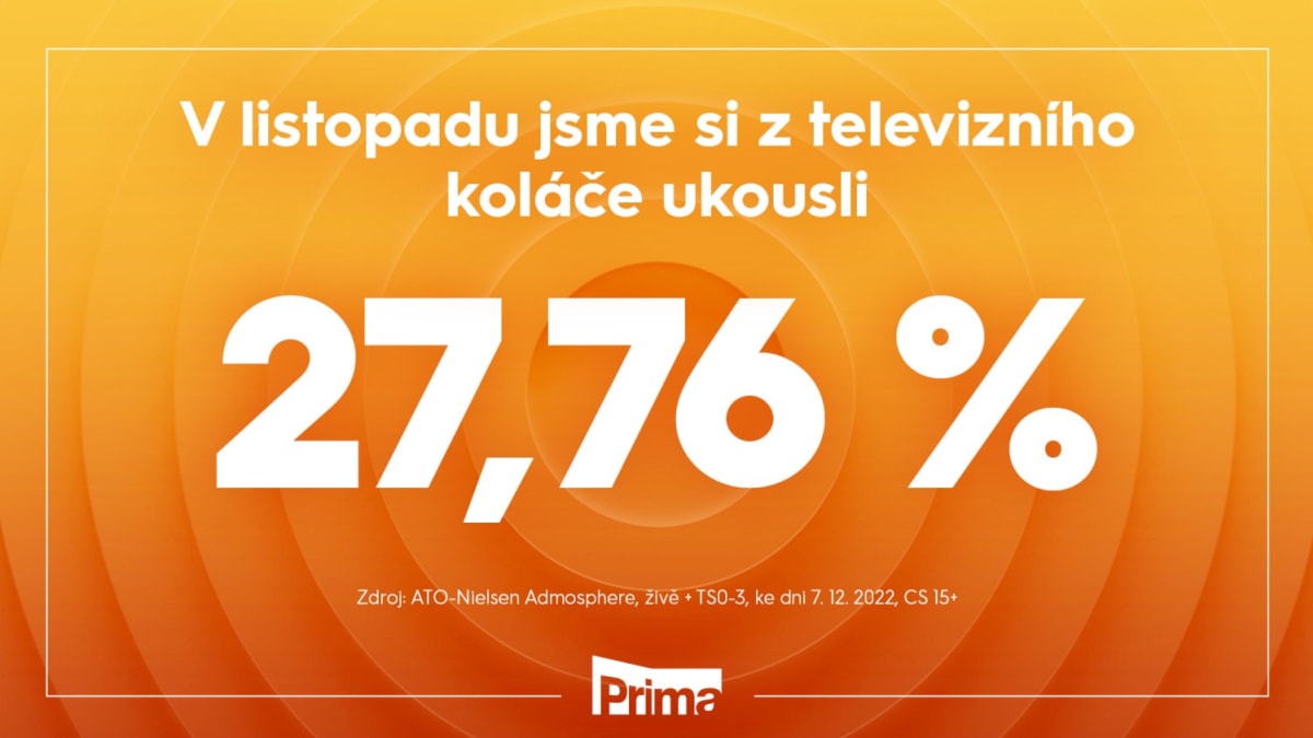 Skupina Prima v listopadu dosáhla share 27,76 %
