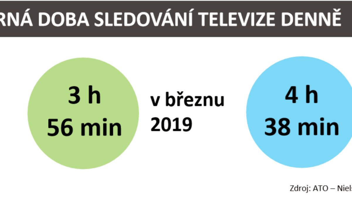 Průměrná doba sledování televize denně