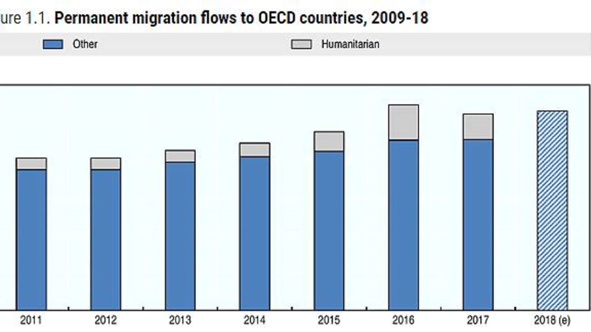Graf přílivu migrantů do zemí OECD