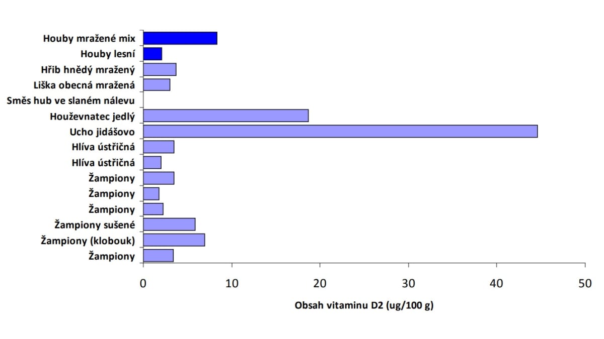 Vitamín D ve vybraných potravinách na trhu