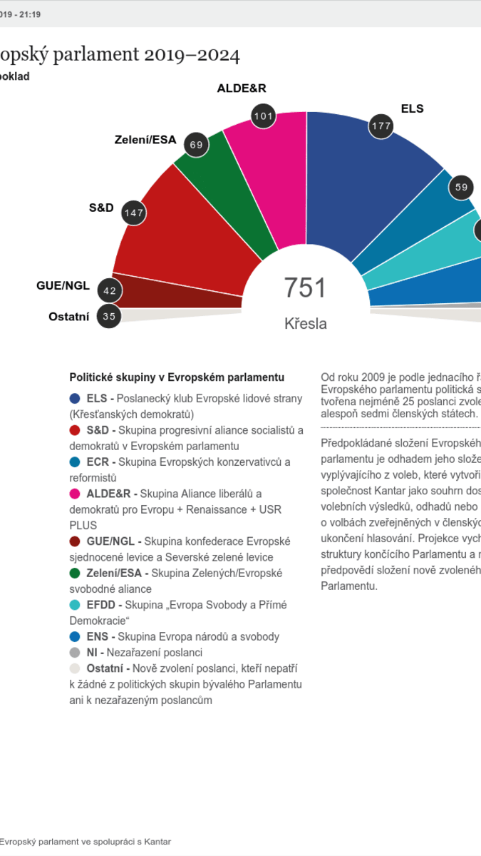Zpřesněný odhad rozdělení mandátů v novém Evropském parlamentu