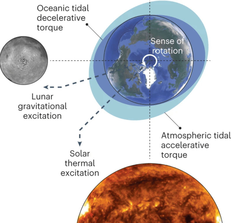 Vliv Měsíce na Zemi kompenzovalo Slunce ve spojitosti s atmosférickými jevy