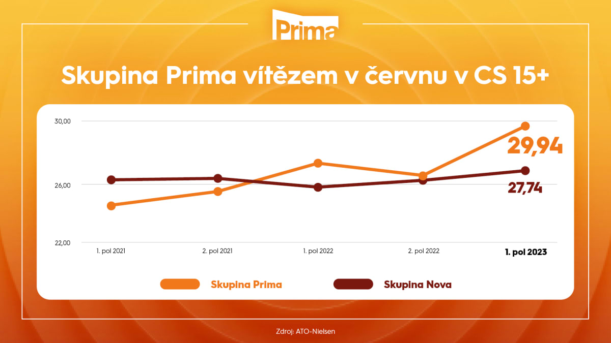 Skupina Prima dosáhla v červnu téměř 30 share v celodenním vysílání.