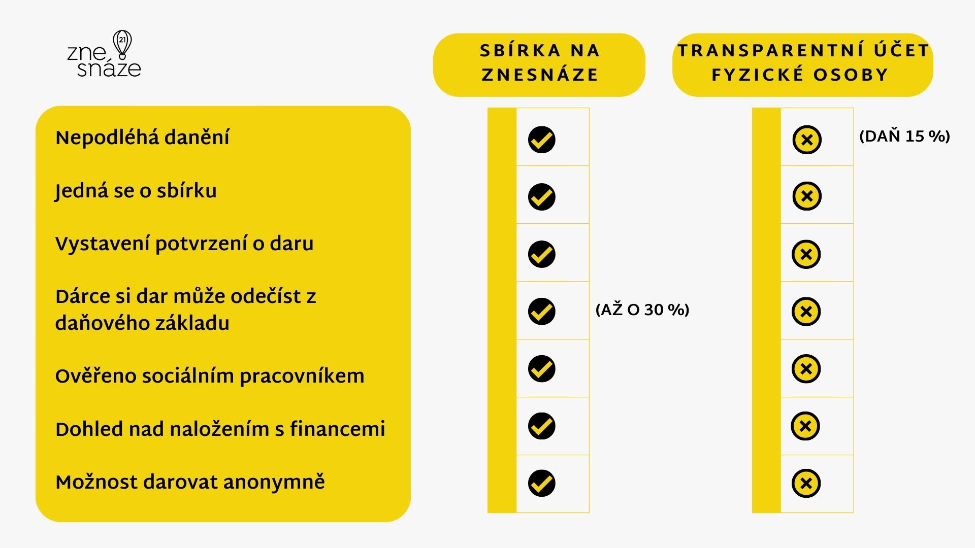 Stručné porovnání sbírky na platformě Znesnáze21 a transparentním účtem fyzické osoby.