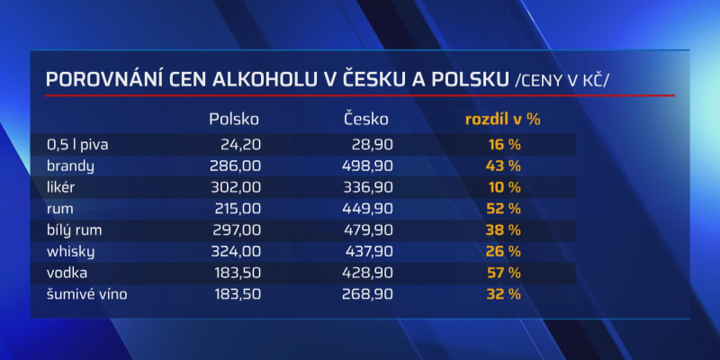 Do Polska jezdí nakupovat více než polovina Čechů.
