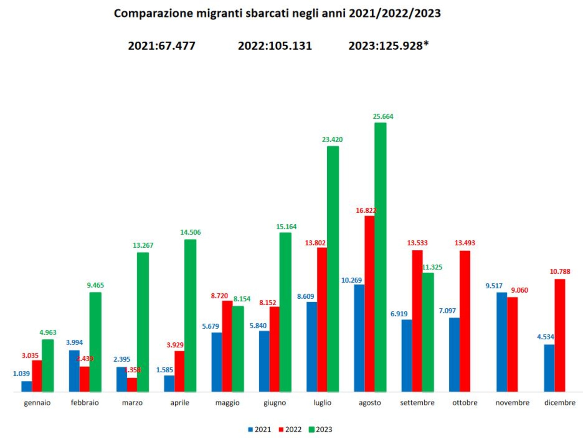 Meziměsíční srovnání počtu migrantů, kteří připluli do Itálie za roky 2021-2023