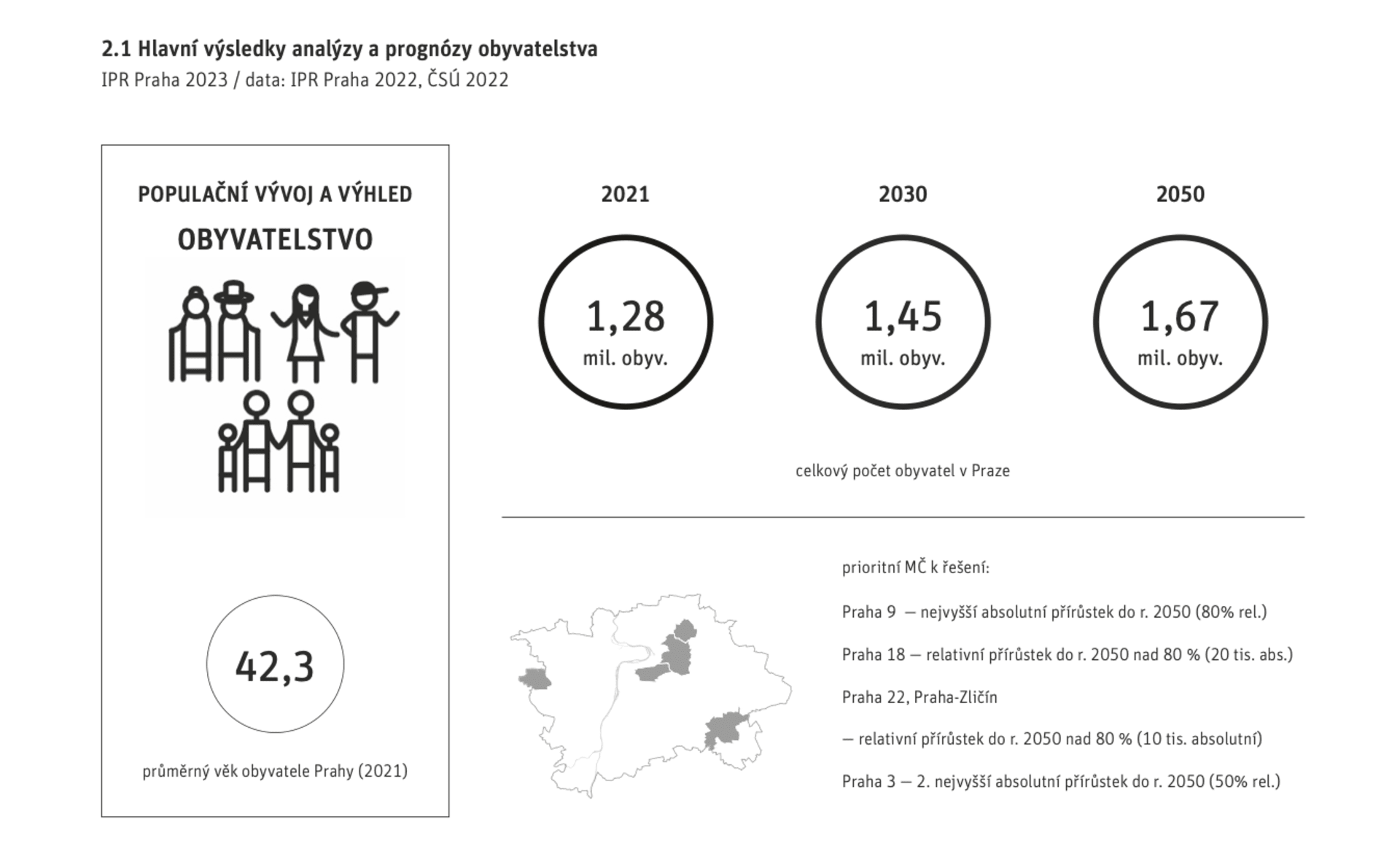 Prognóza vývoje Prahy do roku 2050 počítá s více než 30procentním přírůstkem obyvatel.