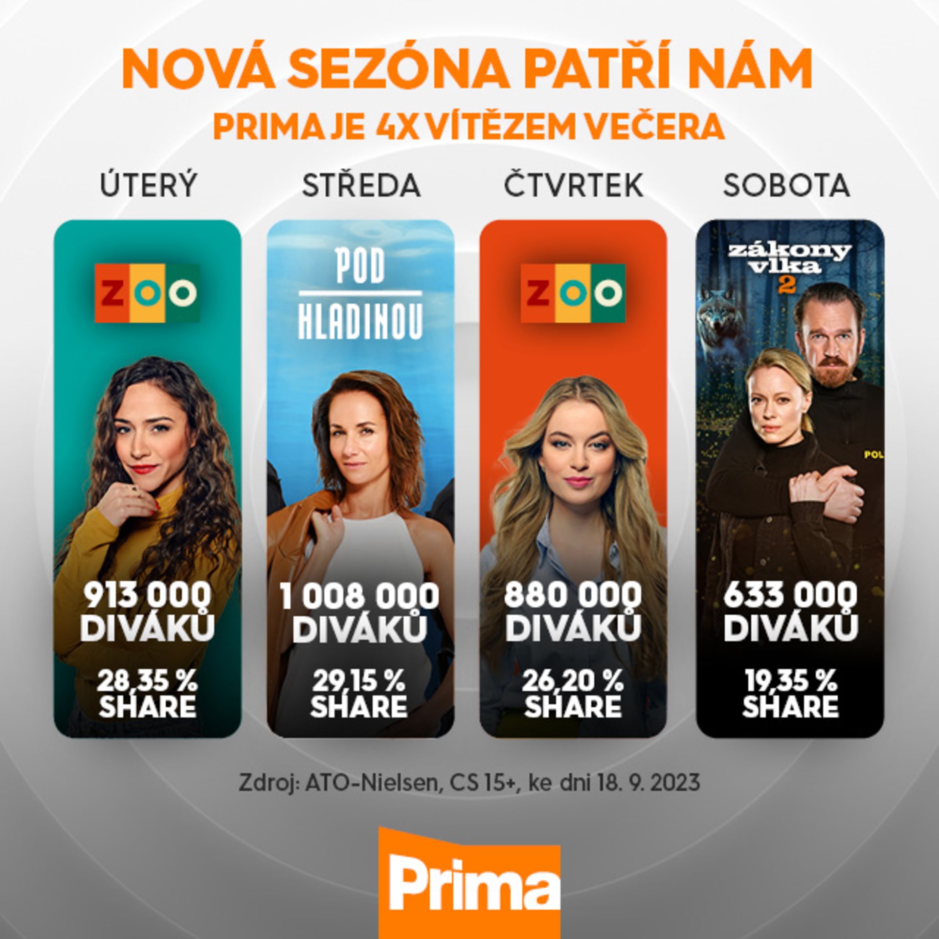Mediální skupina Prima zvítězila v období leden-srpen nad komerční konkurencí.  