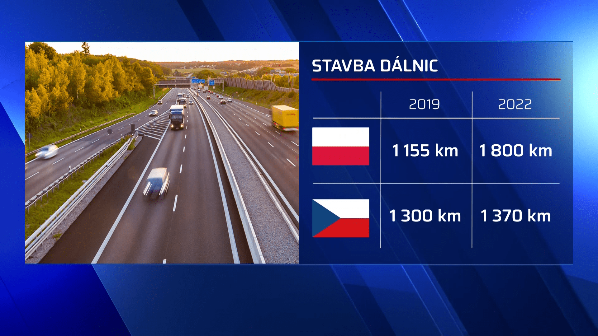 Poláci už mají dálnici S3 z Kamenné hory k českým hranicím dokončenou a připravenou ke zprovoznění. Česko však ještě ani nezačalo stavět.