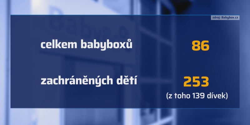 V České republice aktuálně funguje 86 babyboxů, další se chystají.