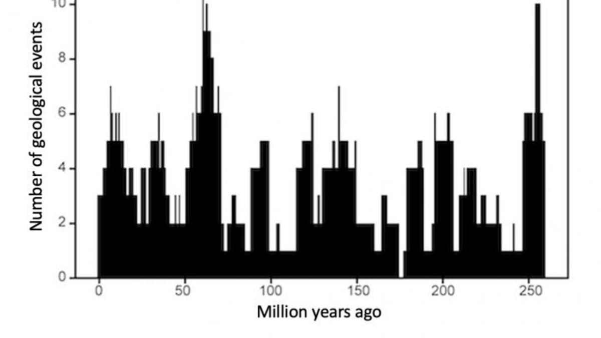 Graf hlavních geofyzikálních událostí za posledních 260 milionů let