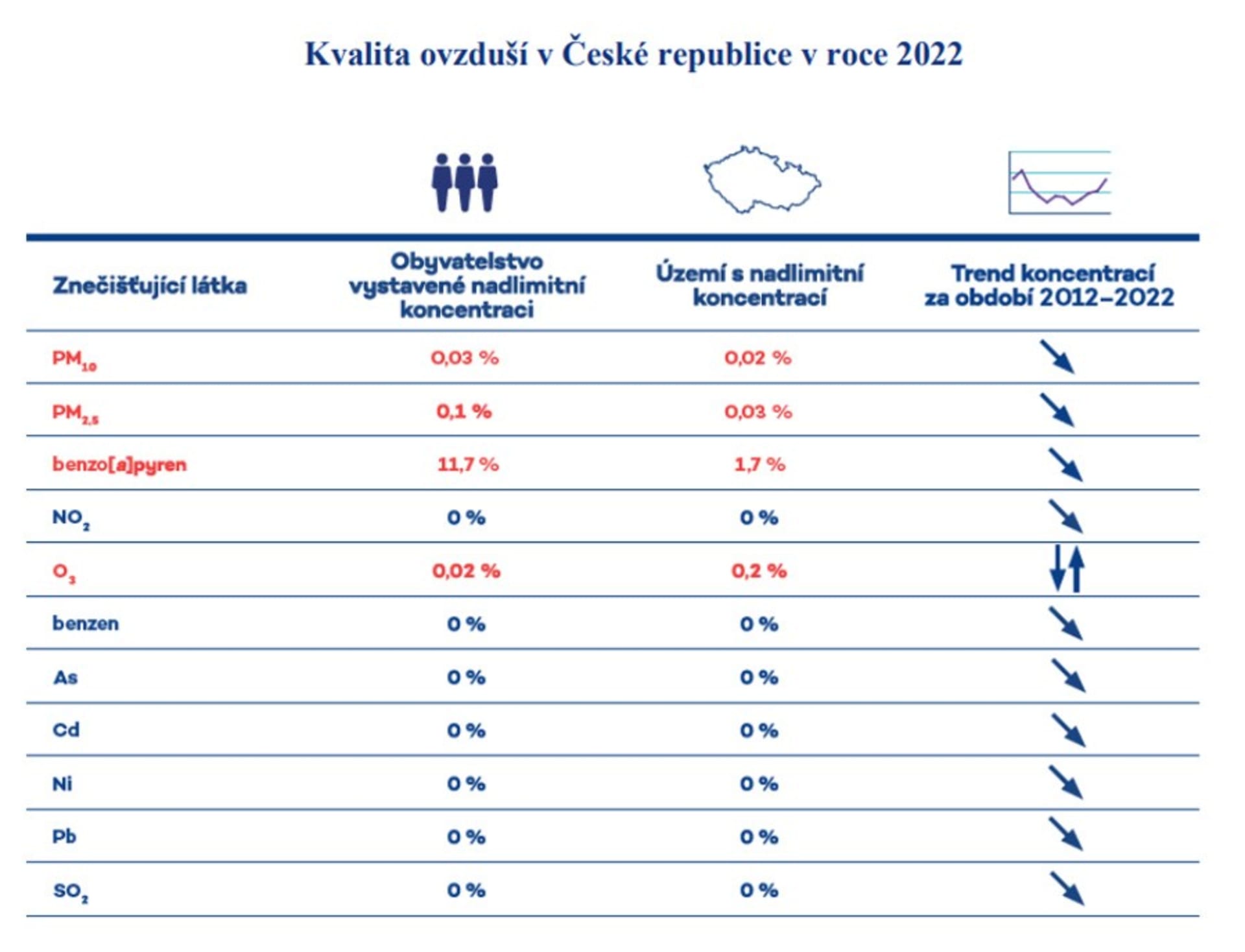 Kvalita ovzduší v České republice v roce 2022