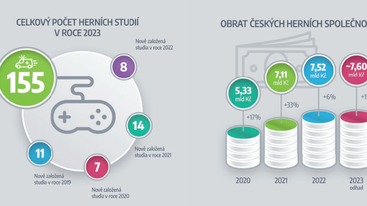 Podle nejnovějších statistik se české herní scéně daří.