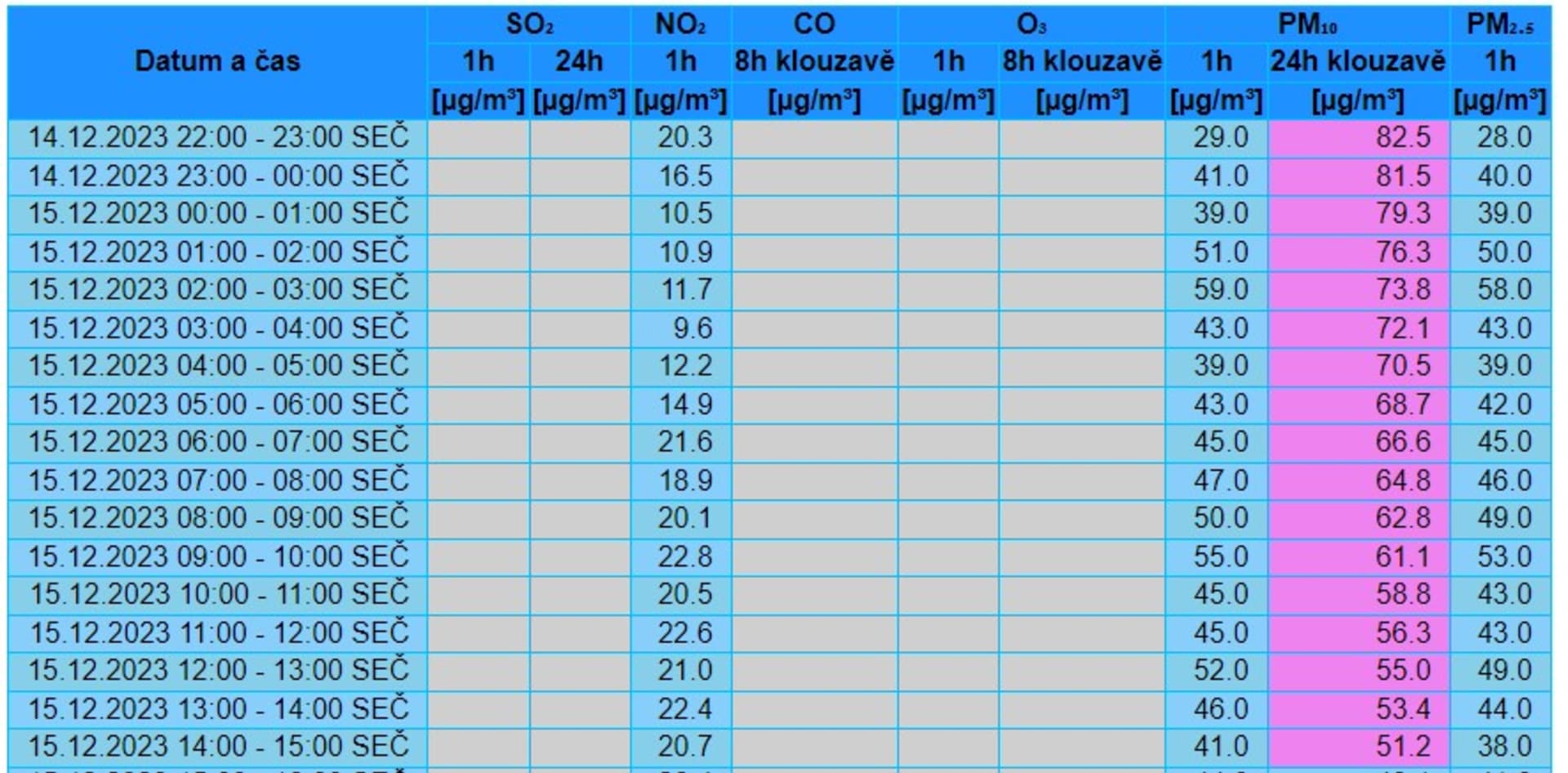 Znečištěné ovzduší v Karviné v polovině prosince podle dvou měřicích stanic ČHMÚ. Norma připouští imisní limit 50 jednotek karcinogenního polétavého prachu PM10, v Karviné jsou limity často překračovány.