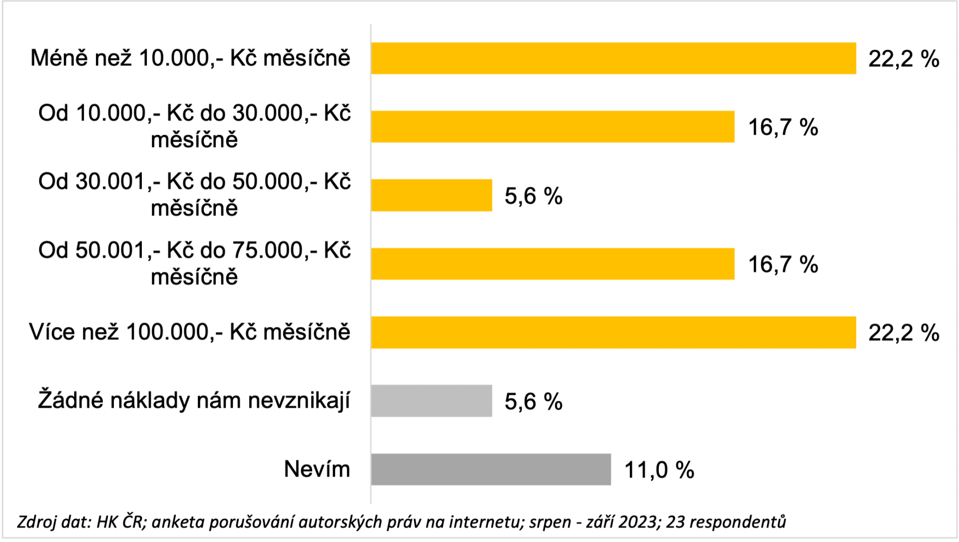 Anketa Hospodářské komory České republiky