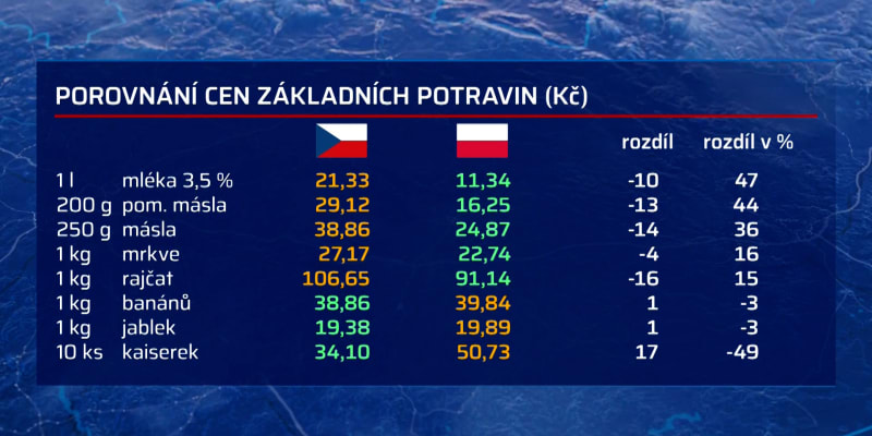 Srovnání cen potravin v Česku a Polsku