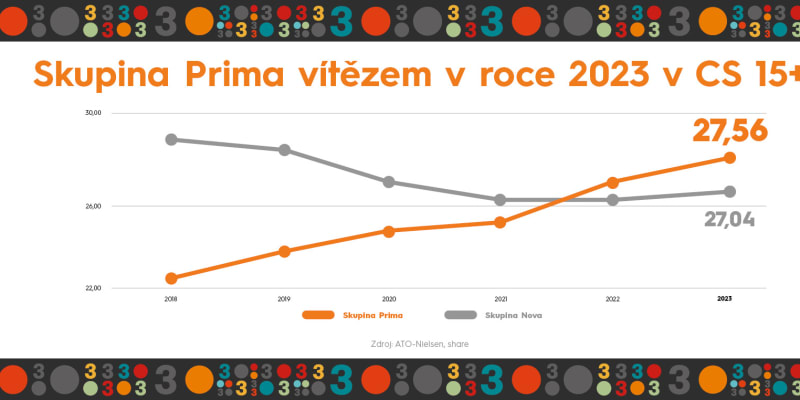 Skupina Prima v loňském roce opět kralovala českému mediálnímu trhu. 