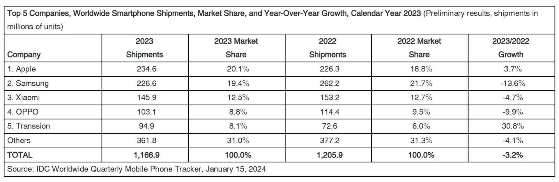 Žebíček počtu kusů mobilů dodaných na trh v roce 2023
