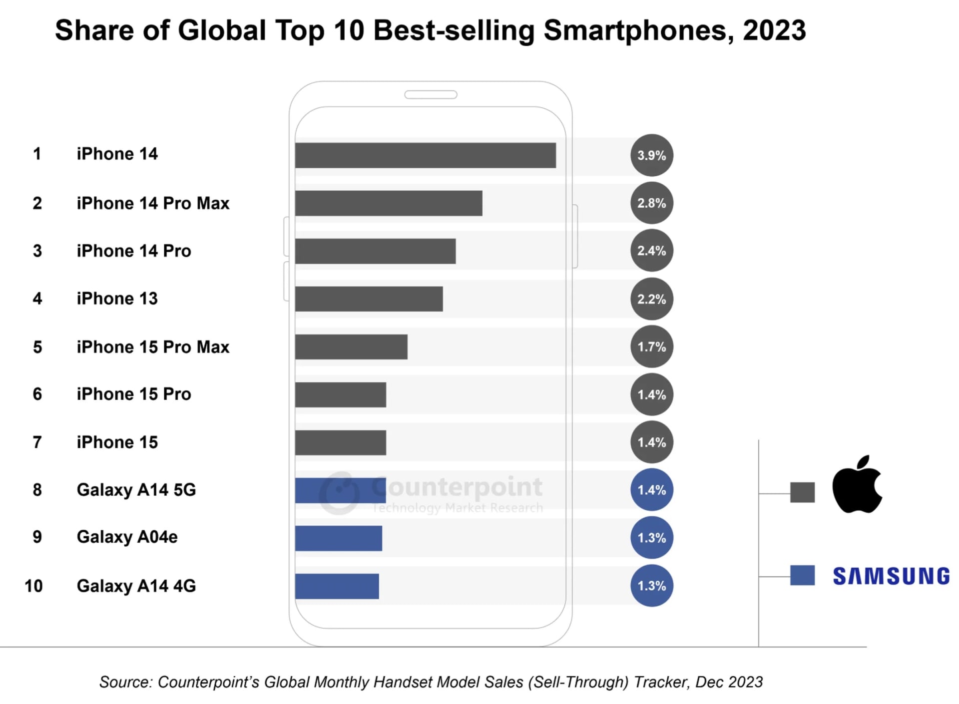 10 nejprodávanějších mobilních telefonů roku 2023