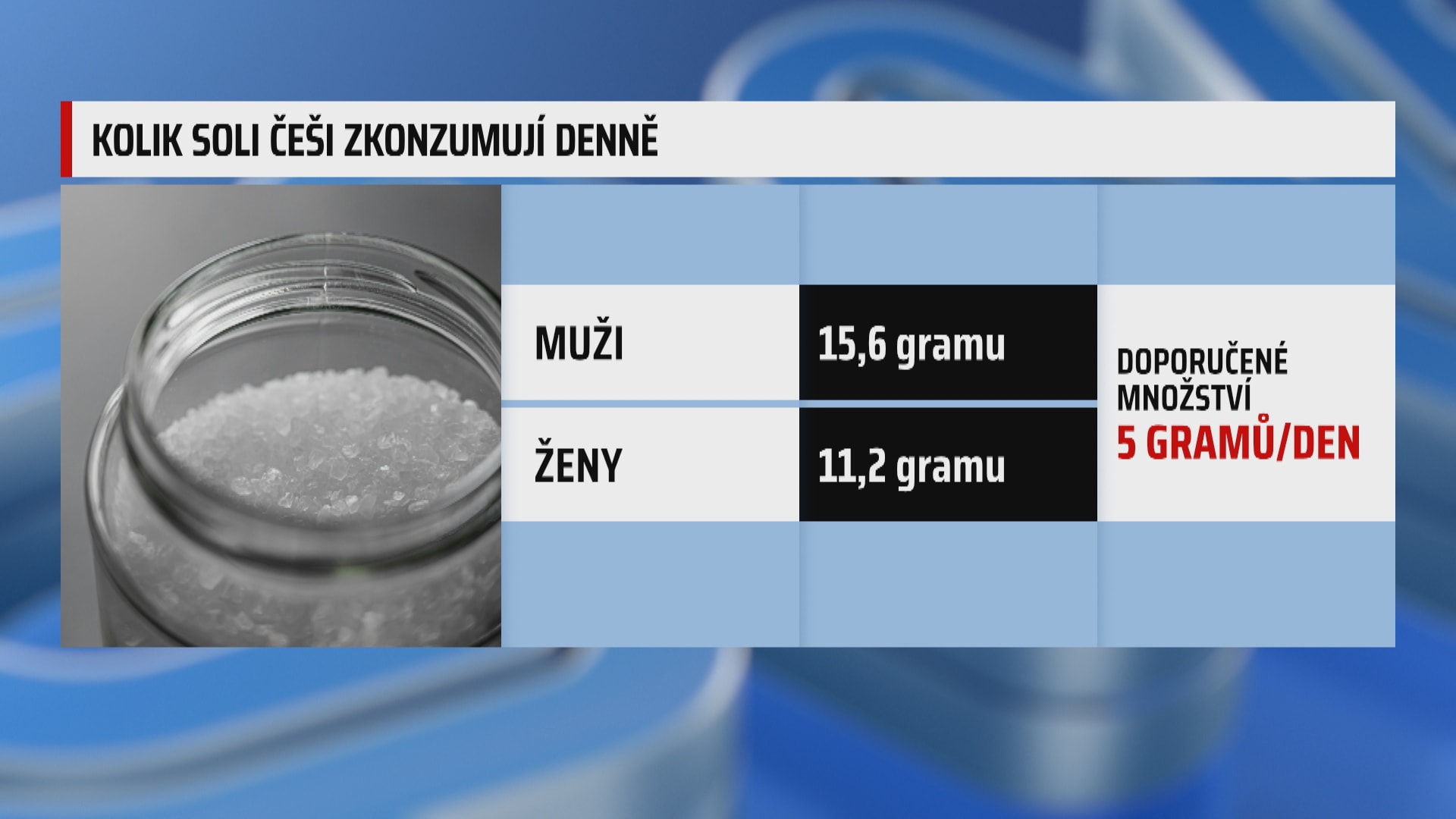 Konzumace soli v ČR
