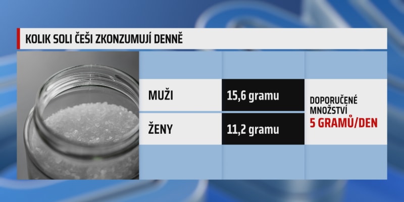 Konzumace soli v ČR