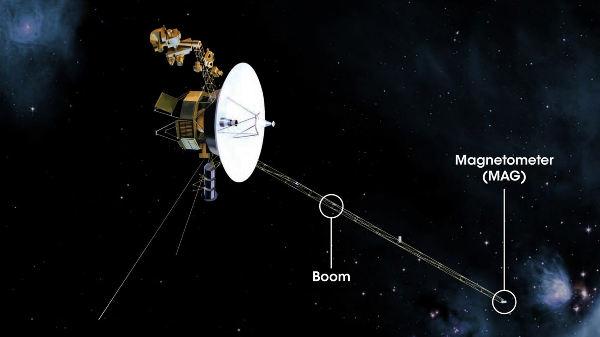 Sonda Voyager 1 je nevzdálenějším lidským objektem ve vesmíru. Spolu se sondou Voyager 2 byla vyslána v roce 1977, původně měly obě prozkoumat čtyři plynné obry naší Sluneční soustavy - Jupiter Saturn, Uran a Neptun. Podařilo se jim ale pokračovat ještě dál a nyní jsou za vnější hranicí heliosféry v mezihvězdném prostoru.